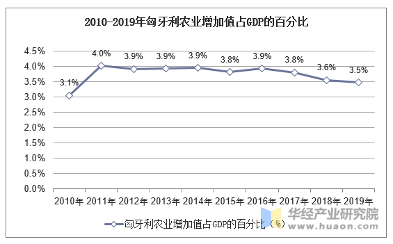 2010-2019年匈牙利农业增加值占GDP的百分比