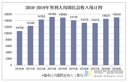 2010-2019年智利人均国民总收入统计图