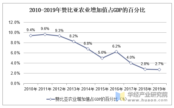 2010-2019年赞比亚农业增加值占GDP的百分比