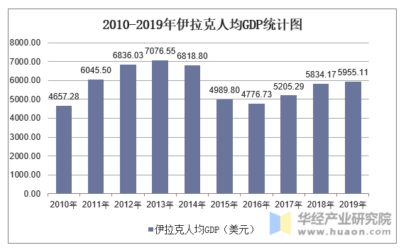 2010-2019年伊拉克人均GDP统计图