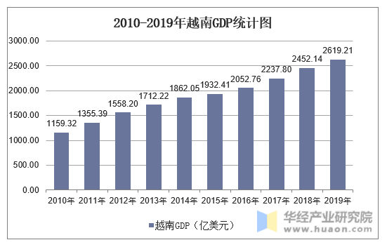 2010-2019年越南GDP统计图
