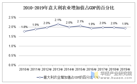 2010-2019年意大利农业增加值占GDP的百分比