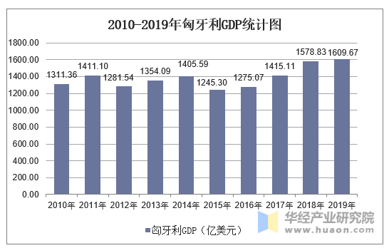 2010-2019年匈牙利GDP统计图