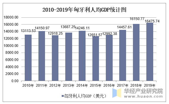 2010-2019年匈牙利人均GDP统计图