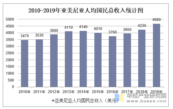 2010-2019年亚美尼亚人均国民总收入统计图