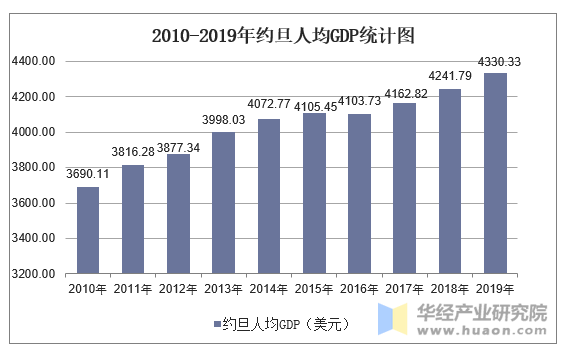 2010-2019年约旦人均GDP统计图