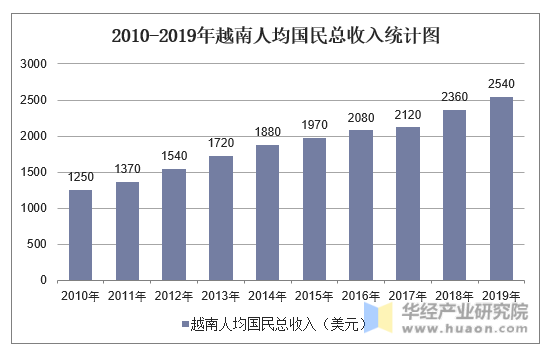 2010-2019年越南人均国民总收入统计图