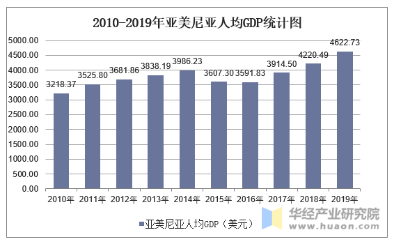 2010-2019年亚美尼亚人均GDP统计图