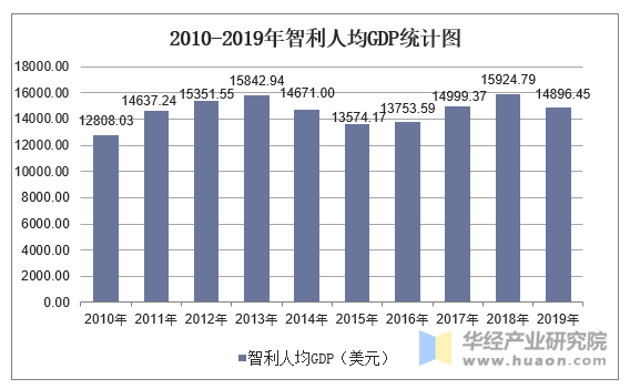 2010-2019年智利人均GDP统计图