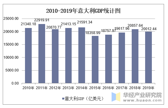 2010-2019年意大利GDP统计图