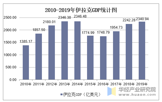 2010-2019年伊拉克GDP、人均国民总收入、人均GDP及农业增加值占比统计 标签：GDP 标签1：伊拉克 关键字：伊拉克GDP 伊拉克人均国民总收入 伊拉克人均GDP 农业增加值占GDP比重 伊拉克国民生产总值 描述：2019年伊拉克GDP为2340.94亿美元，增速为4.40%；人均国民总收入为5740美元；人均GDP为5955.11美元，同比下降2.07%；农业增加值占GDP比重为2.00%。 华经产业研究院数据显示：2019年伊拉克GDP为2340.94亿美元，增速为4.40%，相比2018年增长了98.66亿美元；与2010年GDP数据相比，近十年GDP数据增长了955.77亿美元。 2010-2019年伊拉克GDP统计图 数据来源：世界银行，华经产业研究院整理 2019年伊拉克农业增加值占GDP比重为2.00%，相比2018年增长了0.00%；与2010年农业增加值占GDP比重数据相比，近十年农业增加值占GDP比重数据减少了3.16%。 2010-2019年伊拉克农业增加值占GDP的百分比 数据来源：世界银行，华经产业研究院整理 2019年伊拉克人均GDP为5955.11美元，相比2018年增长了120.94美元；与2010年人均GDP数据相比，近十年人均GDP数据增长了1297.83美元。 2010-2019年伊拉克人均GDP统计图 数据来源：世界银行，华经产业研究院整理 2019年伊拉克人均国民总收入为5740美元，相比2018年增长了680美元；与2010年人均国民总收入数据相比，近十年人均国民总收入数据增长了1160美元。 2010-2019年伊拉克人均国民总收入统计图 数据来源：世界银行，华经产业研究院整理 注：1、本文中美元指的是现价美元；2、因世界银行数据调整，2019年与2018年数据有出入，以最新数据为准。