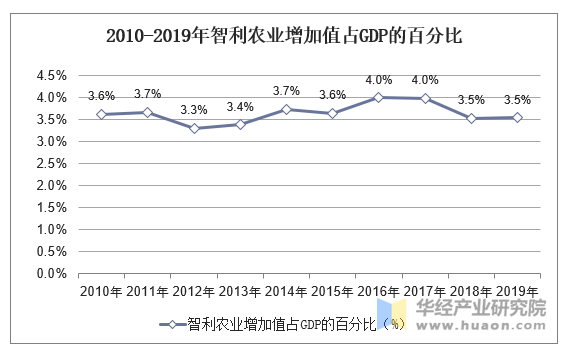 2010-2019年智利农业增加值占GDP的百分比