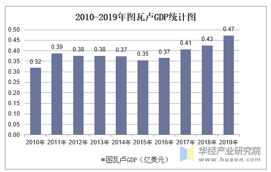 20102019年图瓦卢gdp人均国民总收入及人均gdp统计