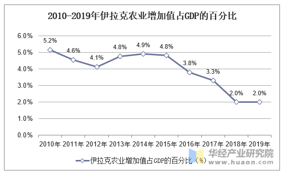 2010-2019年伊拉克农业增加值占GDP的百分比