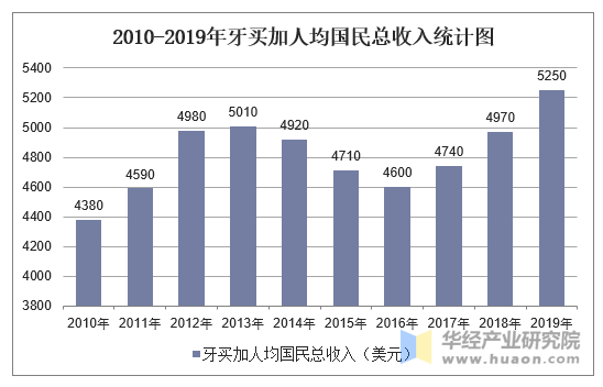 2010-2019年牙买加人均国民总收入统计图