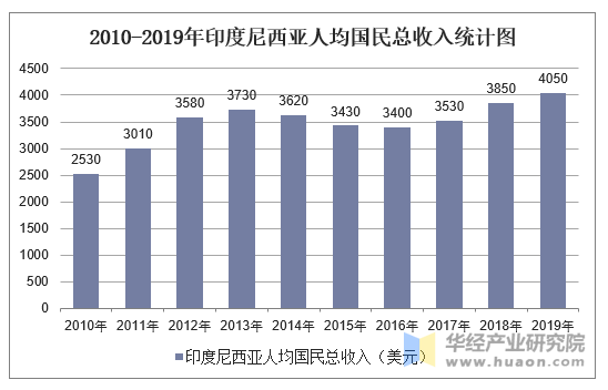 2010-2019年印度尼西亚人均国民总收入统计图