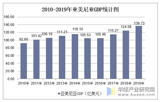 2010-2019年亚美尼亚GDP统计图