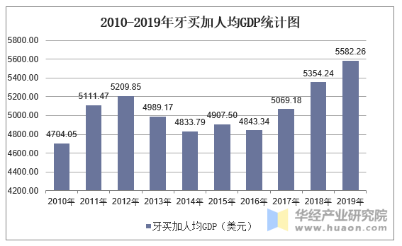 2010-2019年牙买加人均GDP统计图