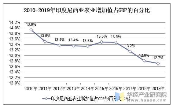 2010-2019年印度尼西亚农业增加值占GDP的百分比