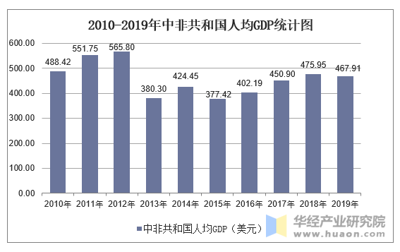 2010-2019年中非共和国人均GDP统计图