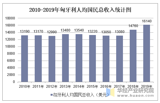 2010-2019年匈牙利人均国民总收入统计图