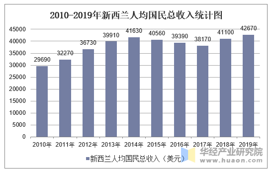 2010-2019年新西兰人均国民总收入统计图