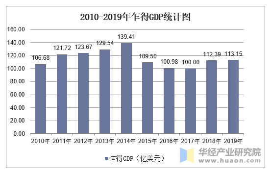 2010-2019年乍得GDP统计图