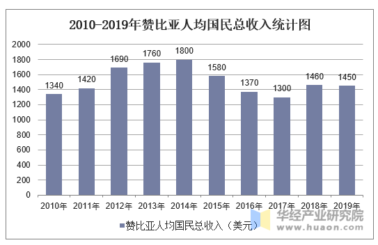 2010-2019年赞比亚人均国民总收入统计图