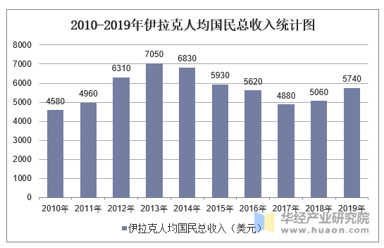 2010-2019年伊拉克人均国民总收入统计图