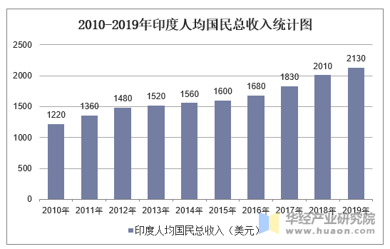 2010-2019年印度人均国民总收入统计图