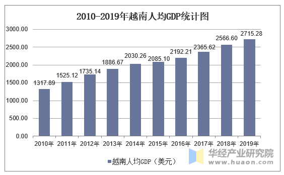 2010-2019年越南人均GDP统计图