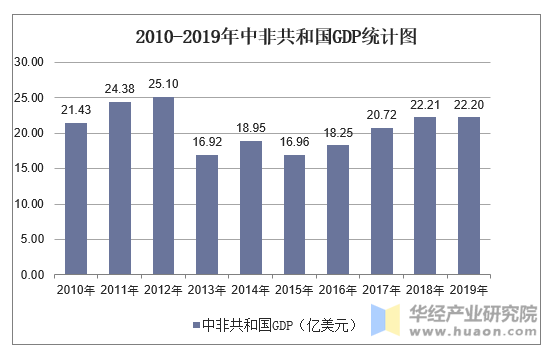 2010-2019年中非共和国GDP统计图