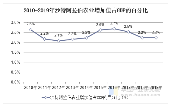20102019年沙特阿拉伯gdp人均国民总收入人均gdp及农业增加值占比统计