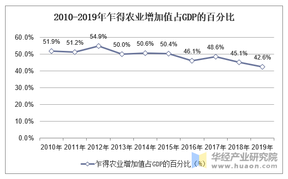 2010-2019年乍得农业增加值占GDP的百分比