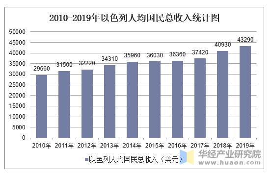 2010-2019年以色列人均国民总收入统计图