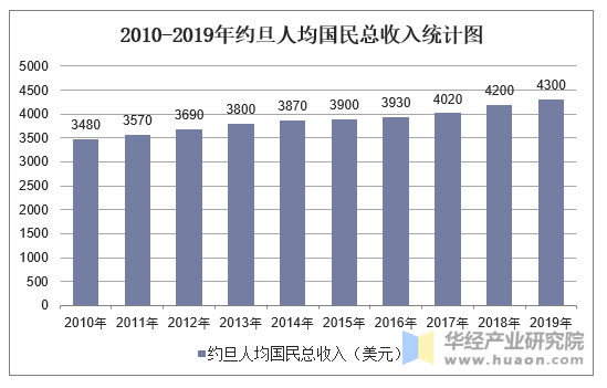 2010-2019年约旦人均国民总收入统计图