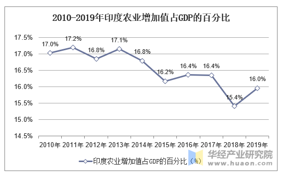 2010-2019年印度农业增加值占GDP的百分比