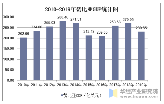 2010-2019年赞比亚GDP统计图