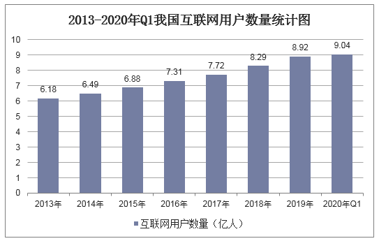 2013-2020年Q1我国互联网用户数量统计图