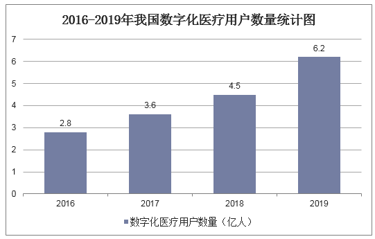 2016-2019年我国数字化医疗用户数量统计图