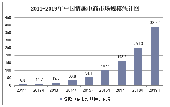 2011-2019年中国情趣电商市场规模统计图