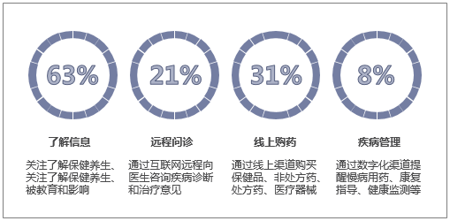 数字化医疗的主要场景