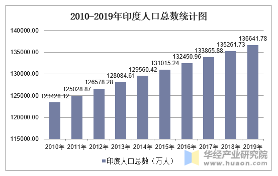 04万人;与2010年人口数据对比,印度近十年人口增长了13213.66万人.