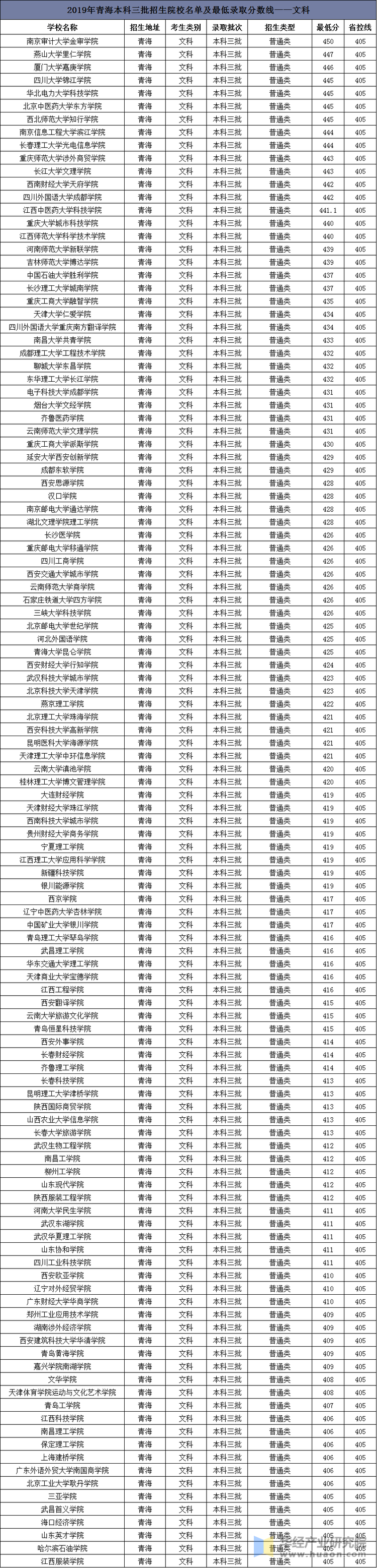 2019年青海高考本科三批招生院校名单及最低录取分数线排名表(文科)