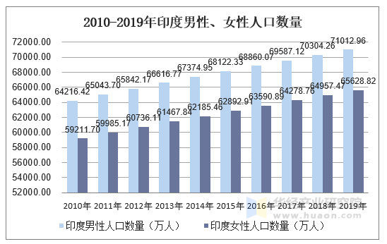 2010-2019年印度男性、女性人口数量