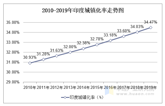 2010-2019年印度城镇化率走势图