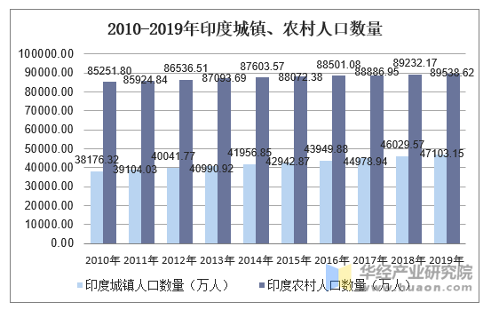 2010-2019年印度人口数量及人口性别,年龄,城乡结构分析