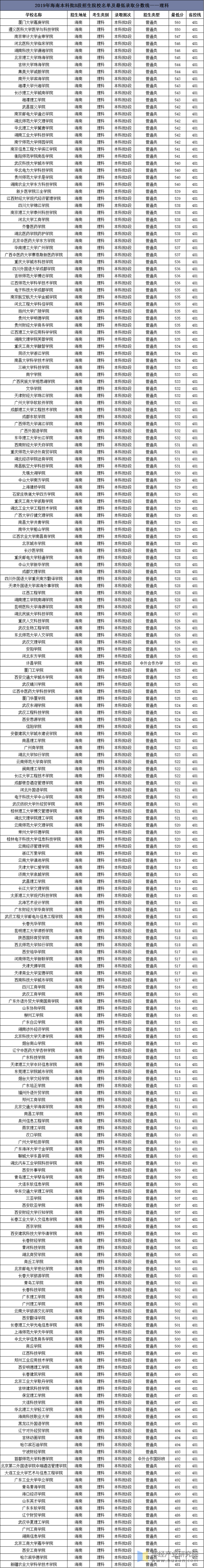 2019年海南高考本科B批招生院校名单及最低录取分数线——理科