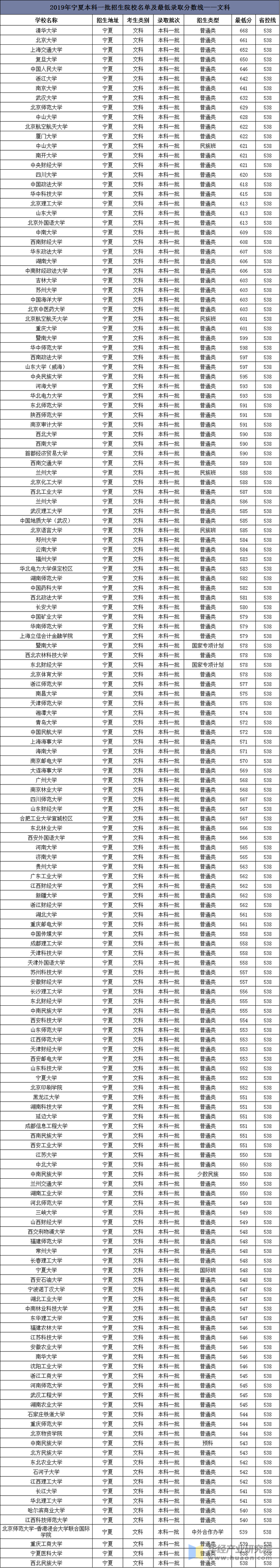 2019年宁夏高考本科一批招生院校名单及最低录取分数线——文科