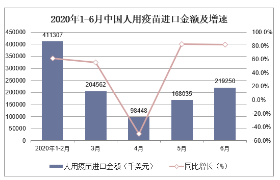 2020年1-6月中国人用疫苗进口金额及增速